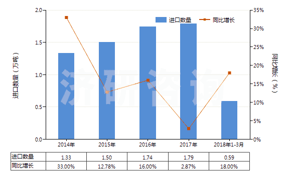 2014-2018年3月中國(guó)木質(zhì)的活性碳(HS38021010)進(jìn)口量及增速統(tǒng)計(jì)